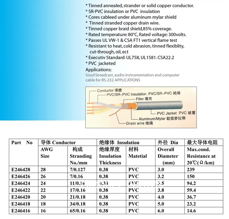 UL 2464 24-18AWG 2/3/4/5/6 Core Cable - Tinned Copper PVC Wire for LED Strips, Low Voltage Lighting, Automotive, Outdoor Extension (10ft, 16ft, 50ft)